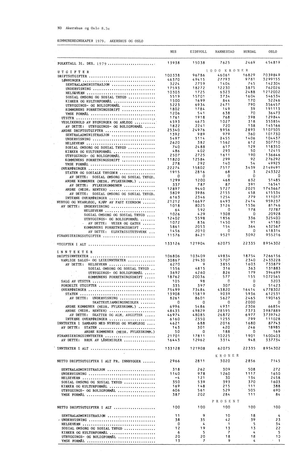 ND Akershus og Oslo 8.5x KOMMUNEREGNSKAPER 1979. AKERSHUS OG OSLO NE S EIDSVOLL NANNE STAD HURDAL OSLO FOLKETALL 31.