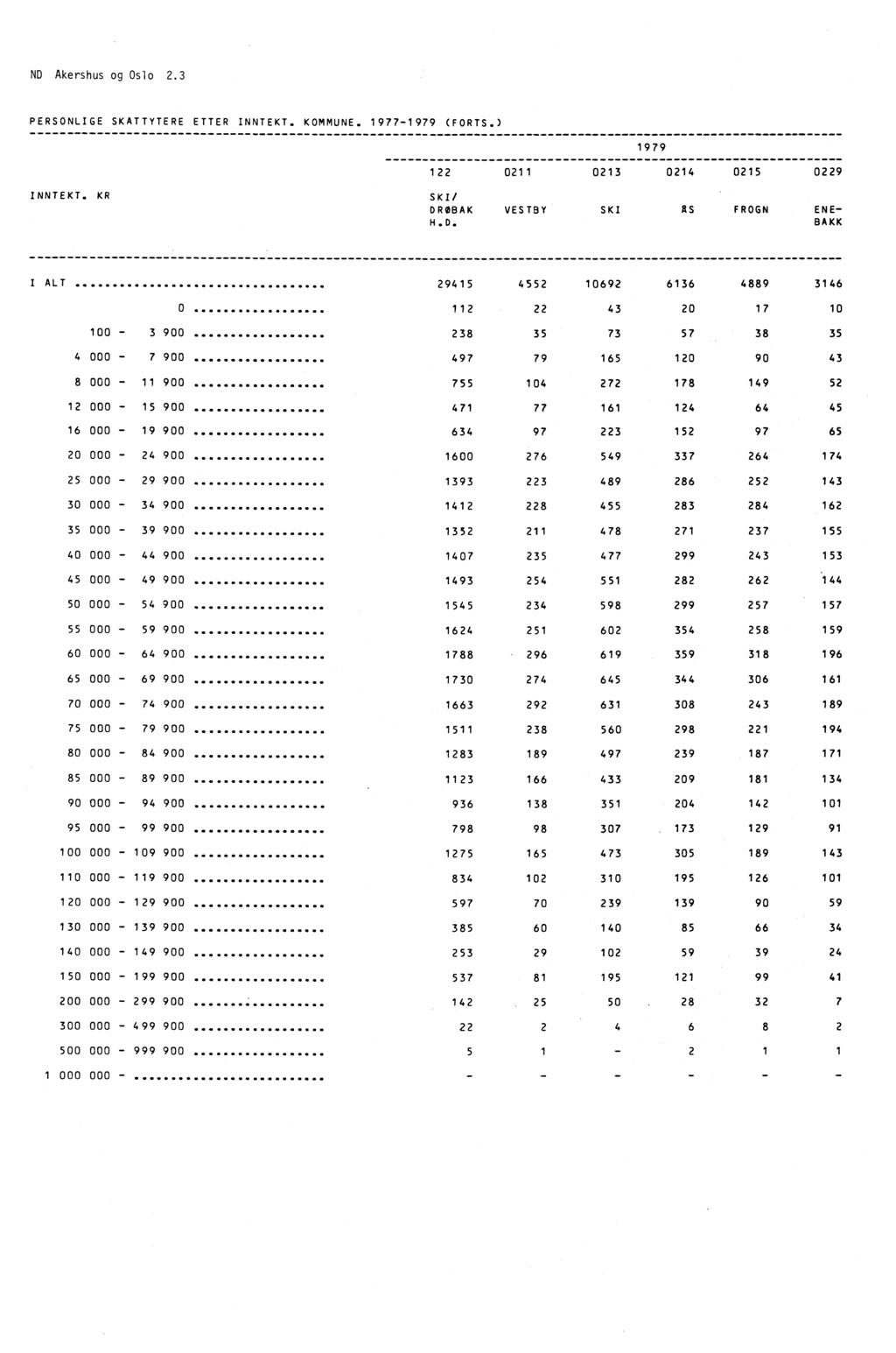 ND Akershus og Oslo 2.3 PERSONLIGE SKATTYTERE ETTER INNTEKT. KOMMUNE. 1977-1979 (FORTS.) 1979 122 0211 0213 0214 0215 0229 INNTEKT. KR SKI/ DROBAK VESTBY SKI AS FROGN ENE- H.D. BAKK I ALT 29415 4552