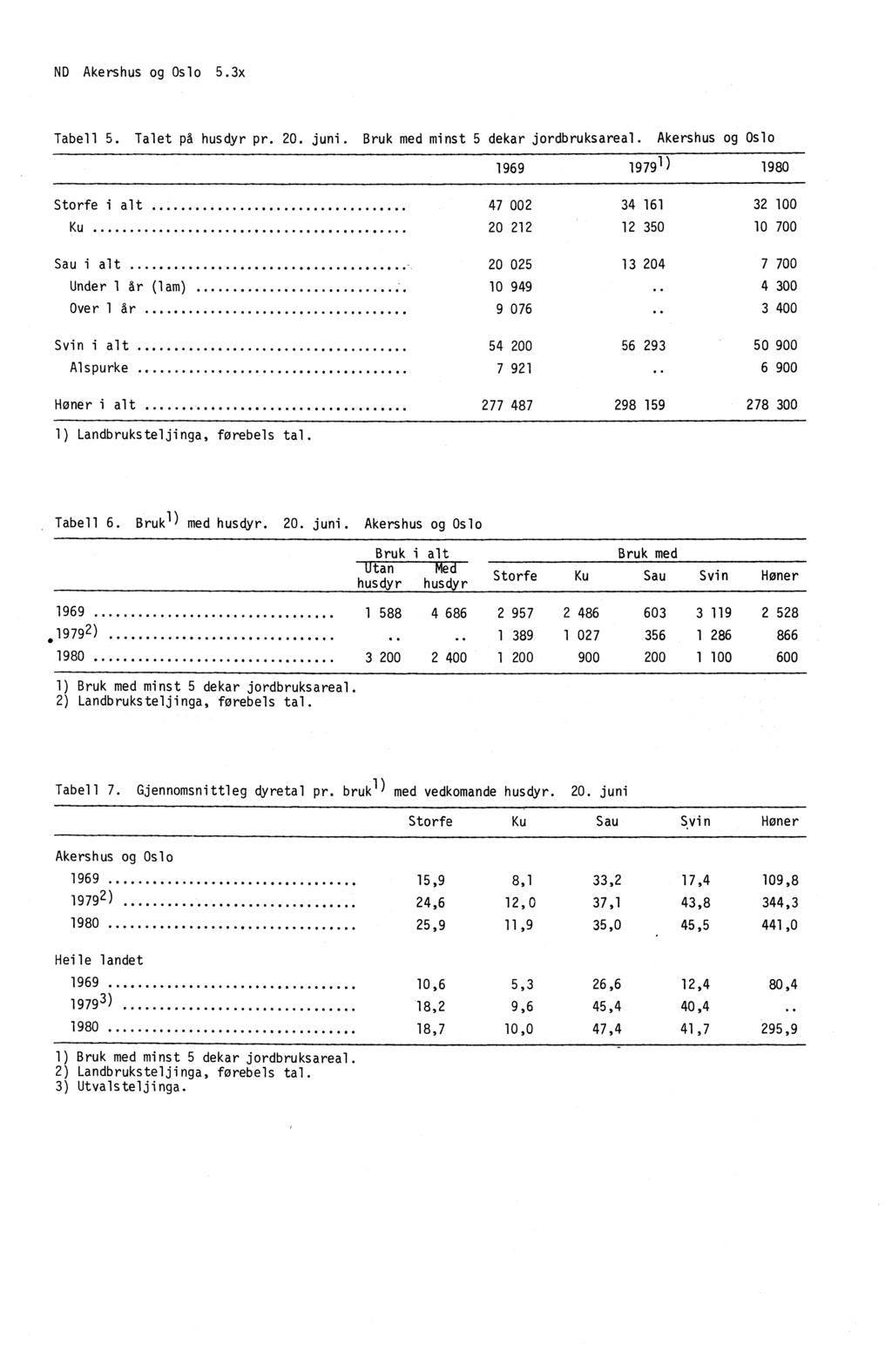 ND Akershus og Oslo 5.3x Tabell 5. Talet på husdyr pr. 20. juni. Bruk med minst 5 dekar jordbruksareal.