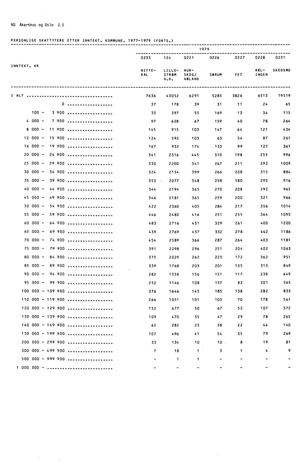 ND Akershus og Oslo 2.5 PERSONLIGE SKATTYTERE ETTER INNTEKT. KOMMUNE. 1977-1979 (FORTS.) 1979 0233 124 0221 0226 0227 0228 0231 INNTEKT.