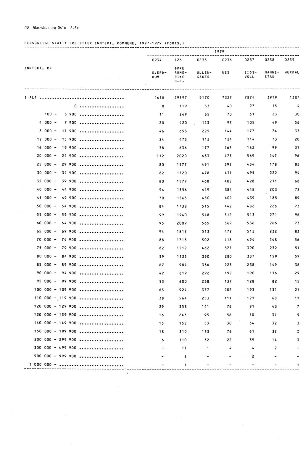 ND Akershus oq Oslo 2.6x PERSONLIGE SKATTYTERE ETTER INNTEKT. KOMMUNE. 1977-1979 (FORTS.) 1979 0234 126 0235 0236 0237 0238 0239 INNTEKT.