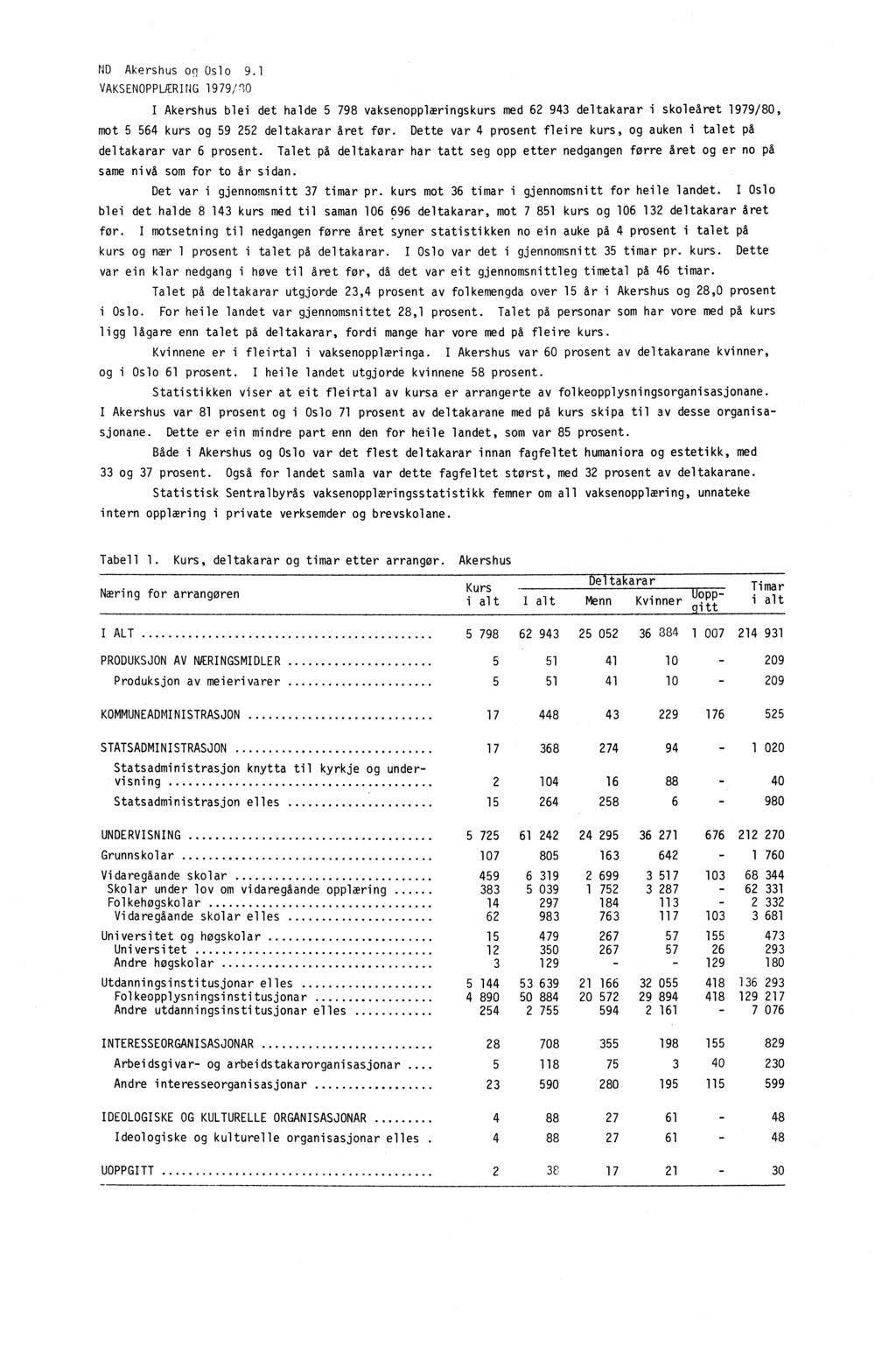 - ND Akershus og Oslo 9.1 VAKSENOPPLUING 1979/20 I Akershus blei det halde 5 798 vaksenopplæringskurs med 62 943 deltakarar i skoleåret 1979/80, mot 5 564 kurs og 59 252 deltakarar året for.