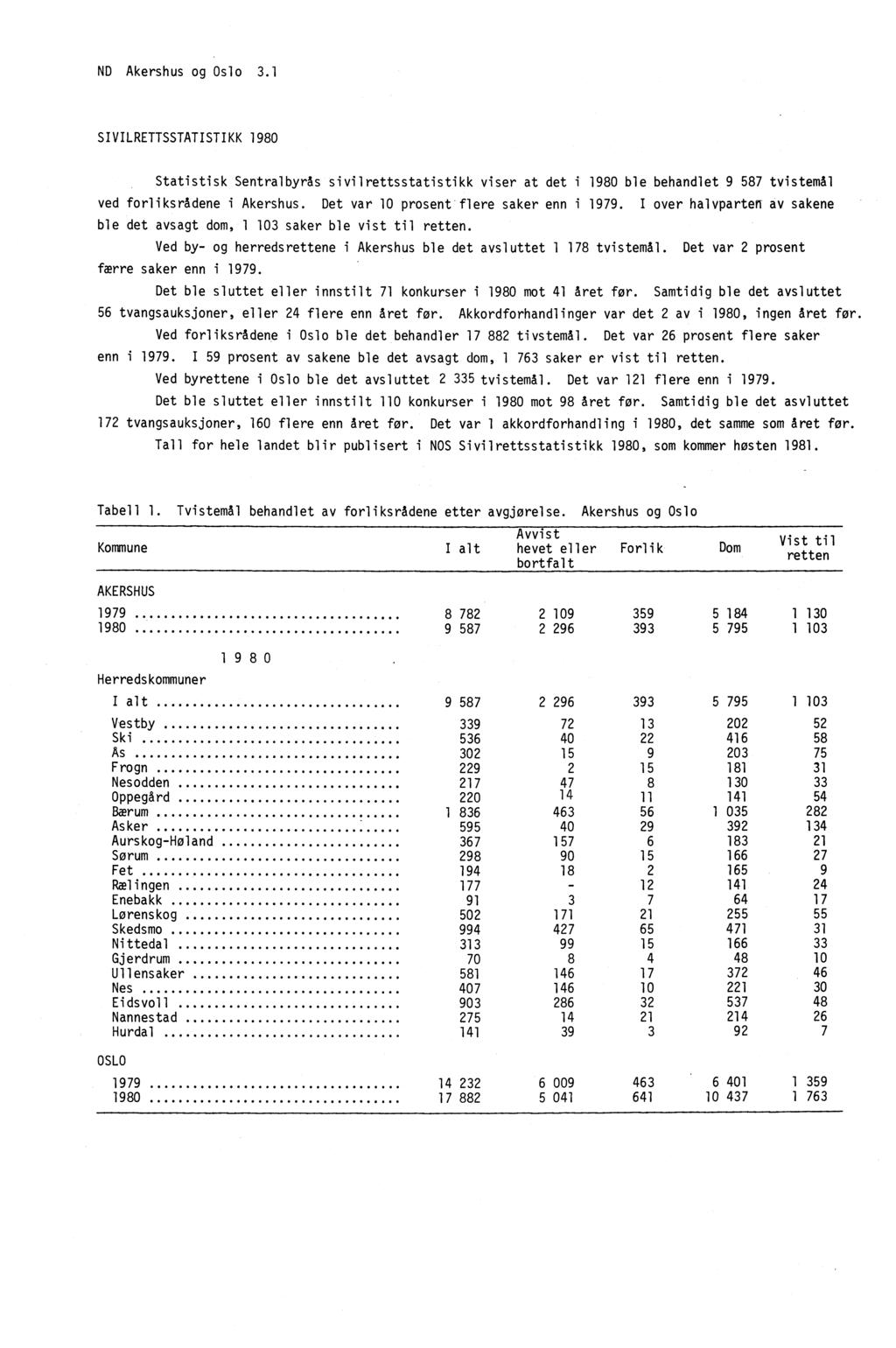 ND Akershus og Oslo 3.1 SIVILRETTSSTATISTIKK 1980 Statistisk Sentralbyrås sivilrettsstatistikk viser at det i 1980 ble behandlet 9 587 tvistemal ved forliksrådene i Akershus.