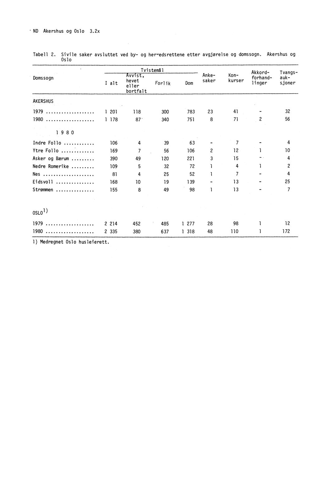 - ND Akershus og Oslo 3.2x Tabell 2. Sivile saker aysluttet ved by- og her-edsrettene etter avgjørelse og domssogn.