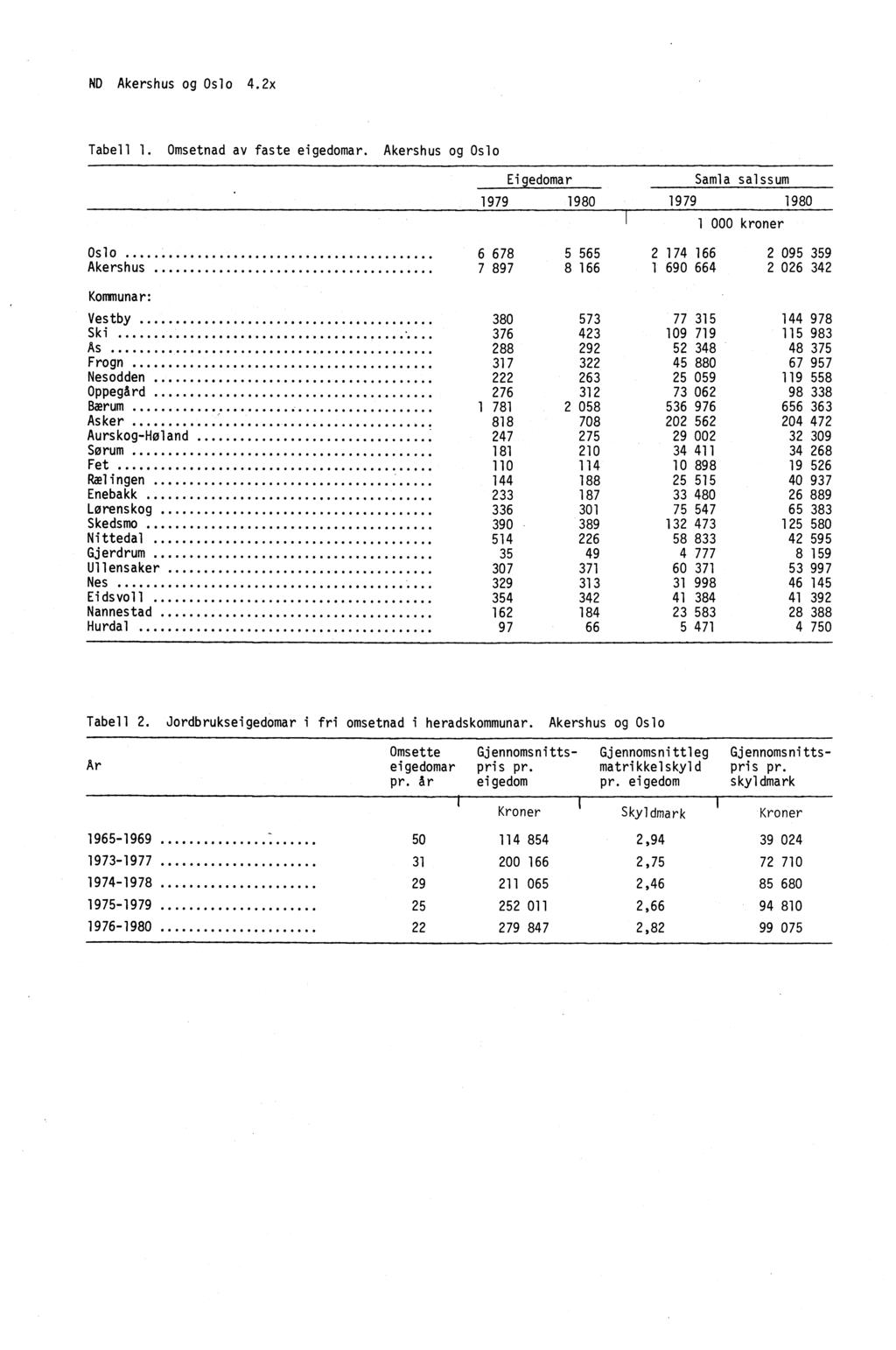 ND Akershus og Oslo 4.2x Tabell 1. Omsetnad av faste eigedomar.