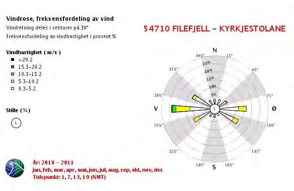 Vedlegg A Vind og nedbørforhold ved Filefjell - Kyrkjestølane Figur A.1: Vindrose, frekvensfordeling av vind fra met.no sin stasjon på Filefjell Kyrkjestølane. Tabell A.