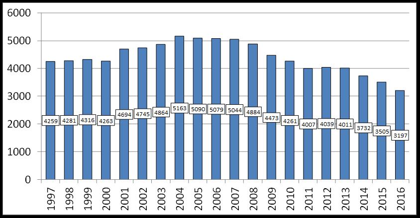 Det ble i 2016 utført 3609 prosedyrer som er registrert i Norsk Hjertekirurgiregister. Dette er en reduksjon i antall prosedyrer fra 2015 (10,7 %).