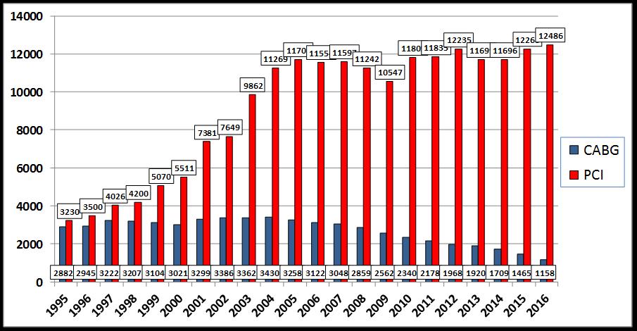 Operasjoner for koronarsykdom 1995 2016. De aller fleste CABG operasjoner er utført med hjertelungemaskin.