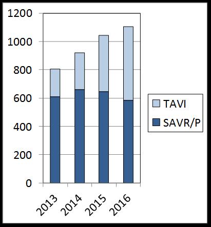 Figur 11. Alle operasjoner og prosedyrer for ulike hjerteklaffefeil hos voksne pasienter 1995-2016. Tallene Inkluderer samtidig koronar bypass og aortakirurgi.