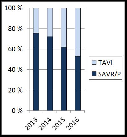 Invasive treatment of valve lesions in Norway 1995 2016.