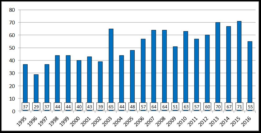 Figur 16. Samlet årlig antall hjerte- og lunge transplantasjoner utført i Norge 1995 2016. Implantasjon av kunstige hjertepumper (VAD) for livstruende hjertesvikt, er ikke medtatt. Figure 16.