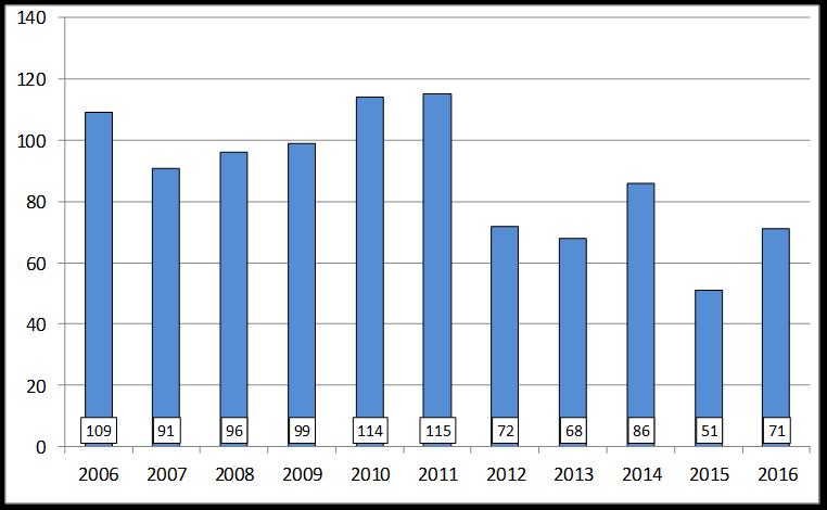 Figur 17. Årlig antall «ablasjoner» for atrieflimmer, utført samtidig med en annen hjertekirurgisk prosedyre 2006-2016.
