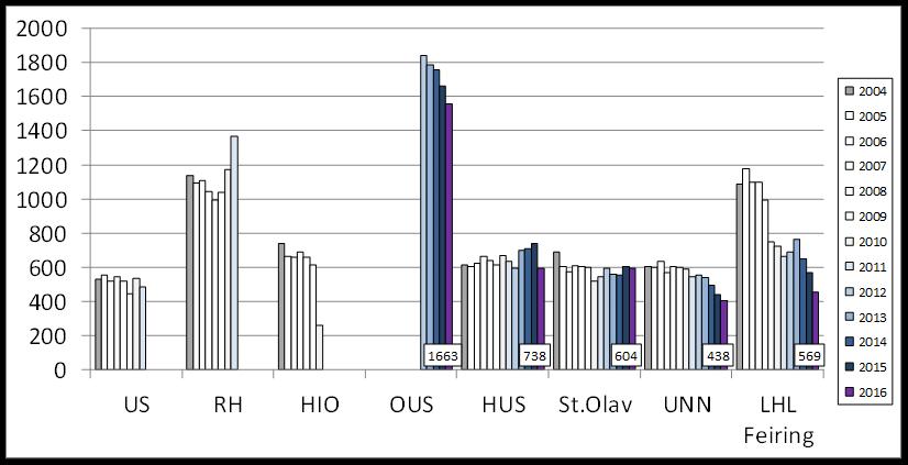 3.2. Hjertekirurgi i Norge ved de ulike sentra og operasjonsrater per fylke og helseregion 3.2.1.