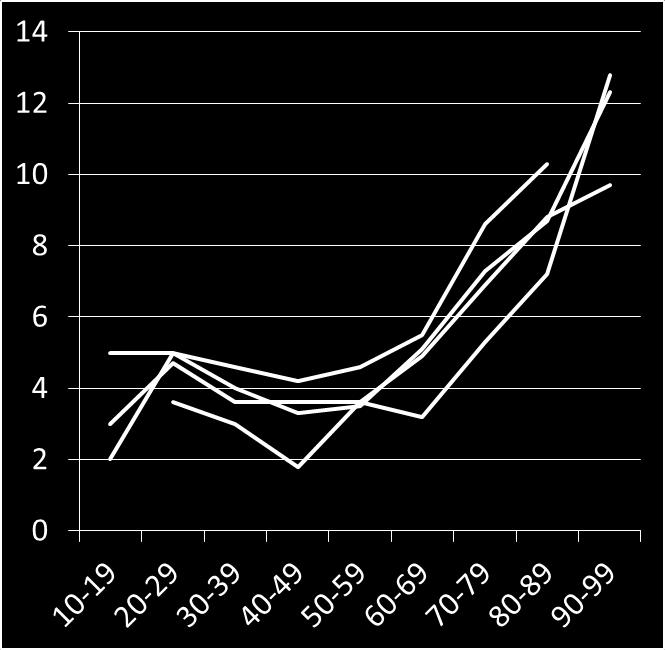 Euroscore I 2012-2016 for all CABG patients (yellow line), SAVR (blue line), AVR+CABG (green line) and MVR/P (black line). Figure 27b.