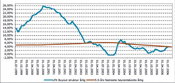 Din pris for retten til tilleggsavkastning Når du skal vurdere om DnB NOR Private Equity 2006/2012 er et godt alternativ for deg, kan det være nyttig å se nærmere på hvordan produktene er sammensatt.