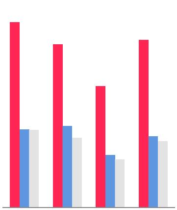 Statistikk Trafikken for 217 (sammenliknet med 216) har økt med 15% (økter) og 26% (sidevisninger). Antall spørsmål har økt med 119%, som skyldes sammenslåingen med Klara Klok fra 1. januar.