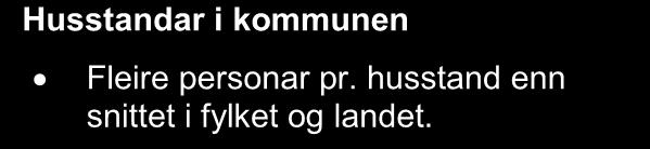 Dette ser vi igjen både i fylka og i dei aller fleste kommunane i landet. 2,8 2,6 2,4 2,2 2 2000 2005 2010 2015 2020 Kommunen Fylket Landet Husstandar i kommunen Fleire personar pr.