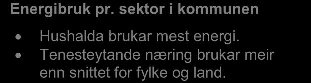 100 % 80 % 60 % 40 % 20 % 0 % Energibruk pr. brukargruppe Kommunen Fylket Landet Energibruk pr. sektor i kommunen Hushalda brukar mest energi.