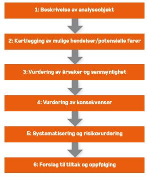 Reguleringsplan Rybakken Camping ROS-analyse side 8 3 ROS-ANALYSE 3.