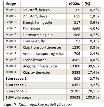Scope 1: alle utslipp Scope 2: fjernvarme/bioenergi Scope 3: flyreiser Ved kjøp av FN- godkjente klimakvoter tilsvarende disse utslippene blir Lillehammer kommune som organisasjon klimanøytral.
