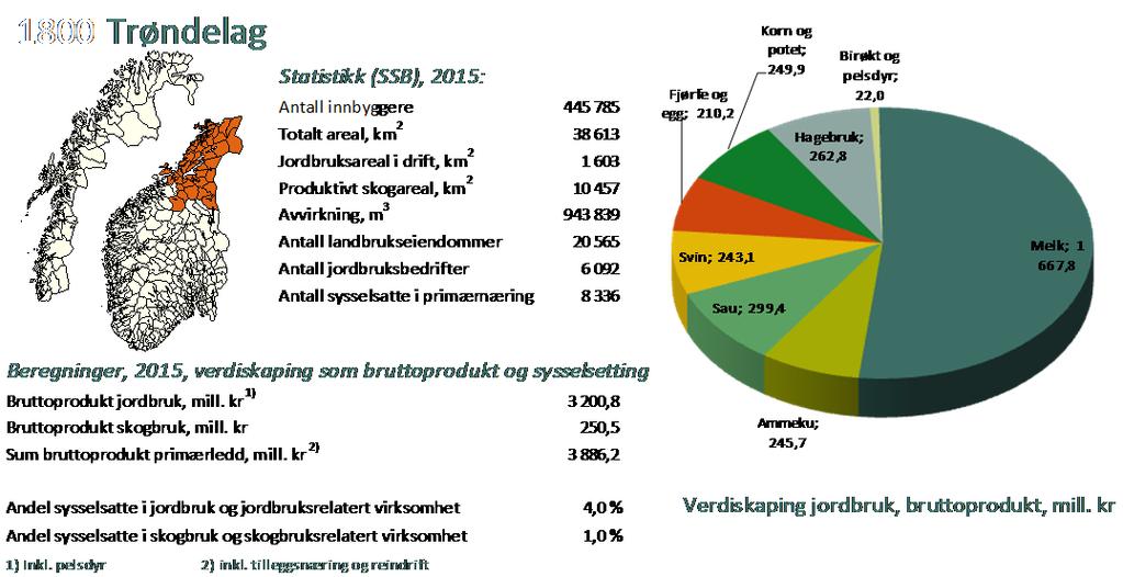 18549 landbruksrelaterte arbeidsplasser Sammenligning fiskeri/havbruk Landbruket 4 mrd.