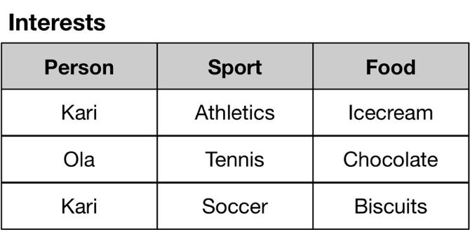 d) Ta utgangspunkt i tabellforekomsten vist under. Anta at mvd-en Person ->> Sport gjelder for Interests-tabellen.