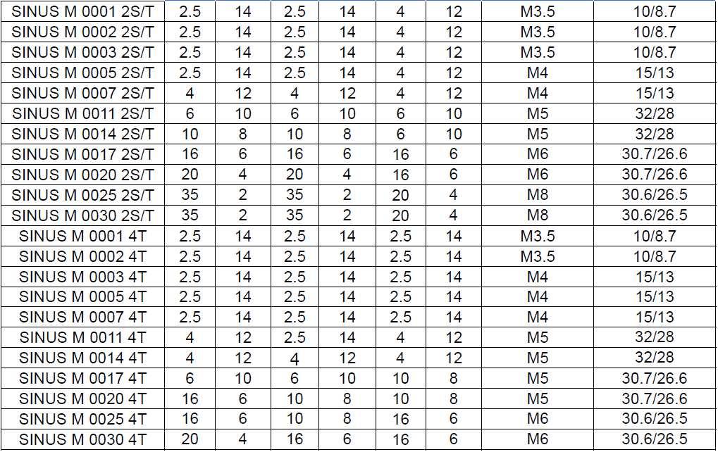 Momenat priključka mm 2 AWG mm 2 AWG mm 2