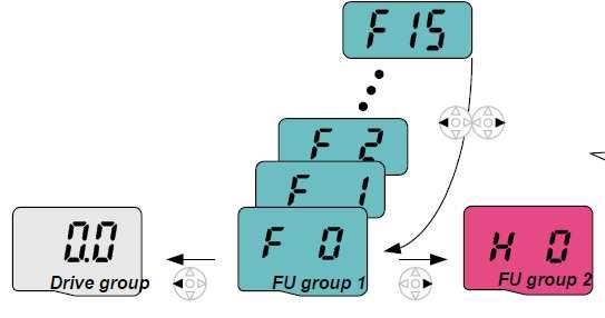 Kretanje do drugih grupa preko prvog koda svake grupe Prvi kod u Drive grupi 0.00 se prikazuje kada se uključi napajanje. Pritisnuti taster ( ) za prelazak u Grupu funkcija 1.