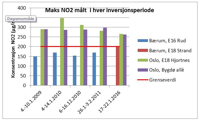 26 Graf 1 viser høyeste timesmiddelet for NO2 målt ved målestasjonene i Bærum og to målestasjoner i Oslo under hver inversjonsperiodene i perioden 2009-2016 Oslo har hatt overskridelser av antall