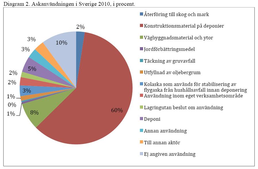 Askeanvendelse i Sverige 2010 Kilde.