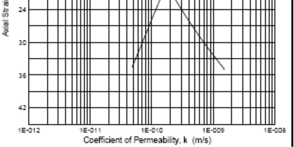 spenningen Effective vertical stress, v vs axial