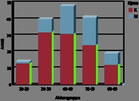 1.7 Likestilling Diagrammet viser andelen kvinner og menn ansatt i Snillfjord kommune i de ulike aldersgrupper. Snillfjord kommune er en utpreget kvinnearbeidsplass.
