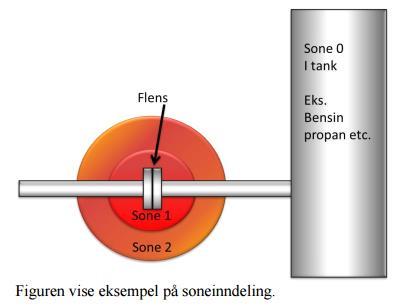 EX sikkerhet Alt utsyr innenfor EX soner må være sikret mot antenning av eksplosiv atmosfære i forhold til NEK 420 Ved elektriske kretser i EX soner må de være sikret med Ex d, e eller p beskyttelses