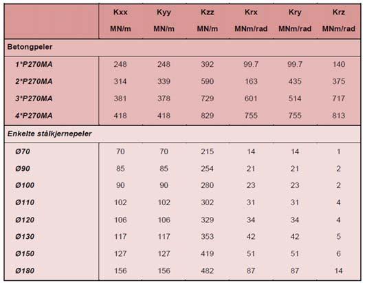 Eksempel 2 Effekt av SSI på Peler Fundamentering Konstruksjonen er opprinnelig planlagt