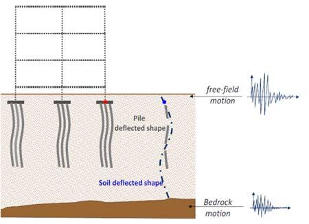 SSI - Definisjon Forplantning av seismiske bølger i jord, deformerer jorda. Deformerte jord tvinger at både fundament/pel og konstruksjon settes i bevegelser.