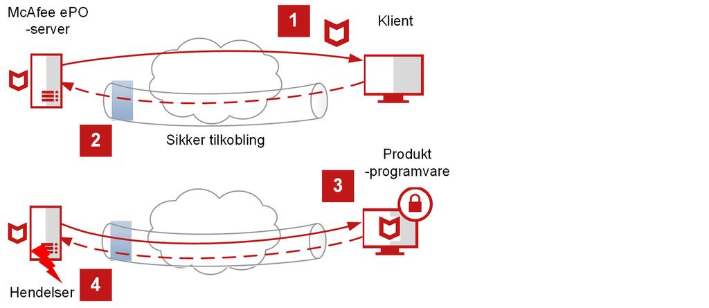 1 Oversikt over McAfee Agent Slik fungerer