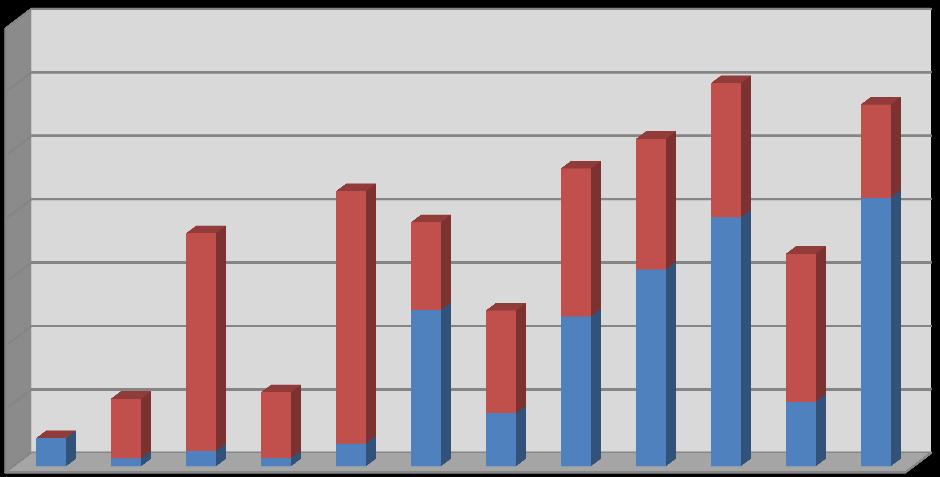 analysene for Eldfisk FTP viste en oljekonsentrasjon på 23,5 mg/l i 2012, mens den i 2013 lå på 16,67 mg/l.