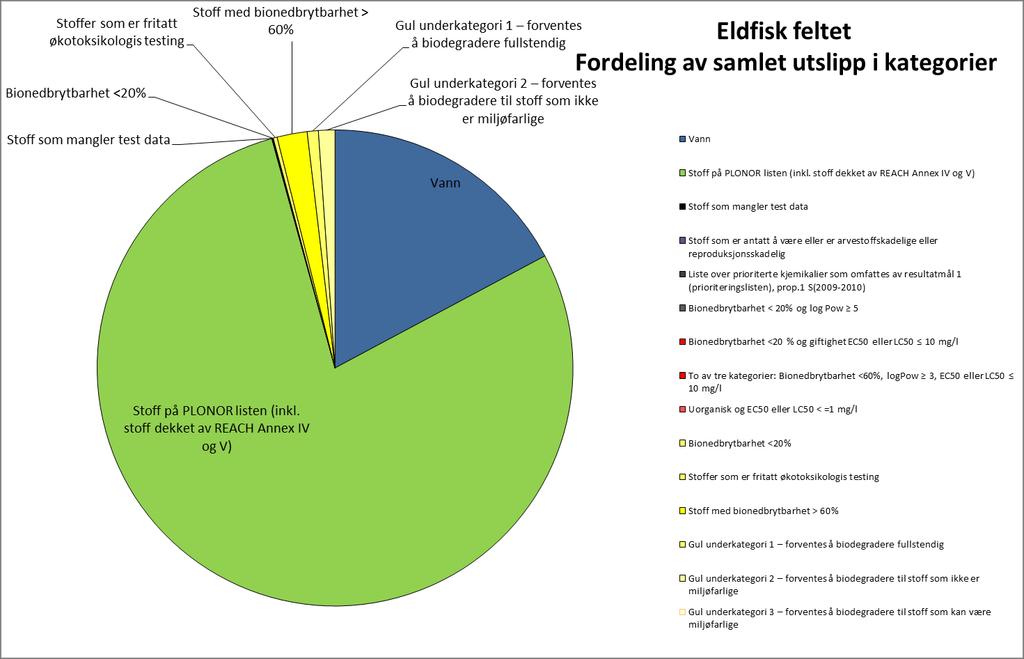 Figur 5-1 Fordeling av samlet utslipp for de ulike