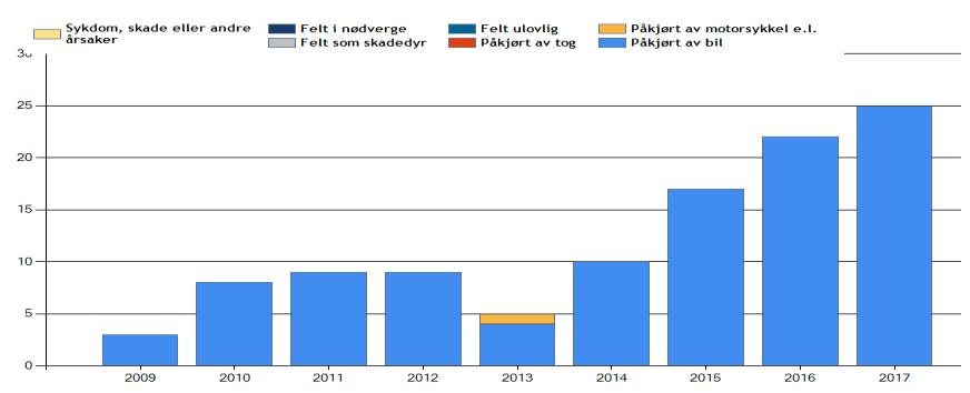 6 Risiko Tall fra transportøkonomisk institutt (TØI), viser at områder i umiddelbar nærhet av skole/barnehage, fotgjengerfelt og trafikkareal der tung og lett transport kombineres er de feltene der