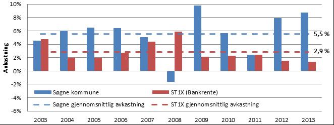 Kommunens finansportefølje Søgne kommunes forvaltningsfond ble etablert i juni 2003 som et kommunalt fond.