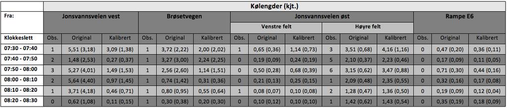 Tabell 31 Observert mot beregnet