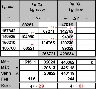 POLYGONDRAG 13 UTJEVNING AV KOORDINATTILVEKSTER Feil i avstandsmåling fordeles likt ved bruk av elektronisk avstandsmåler.