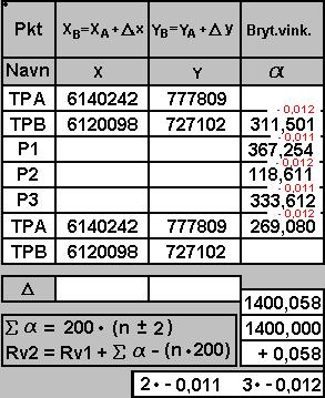 POLYGONDRAG 15 UTJEVNING AV FEIL I BRYTNINGSVINKLER Før inn de målte brytningsvinklene og summer de som vist. Her: Sa = 1400,058 g ± betyr + for utvendige og - for innvendige målte brytningsvinkler.