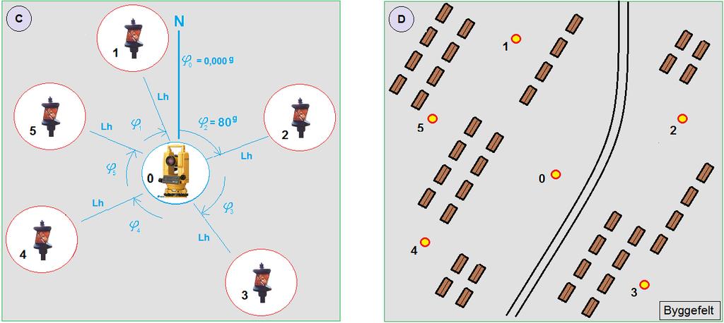 (C) Fri oppstilling med kjent orienteringsretning brukes til nye målinger av vinkler og horisontalavstander.