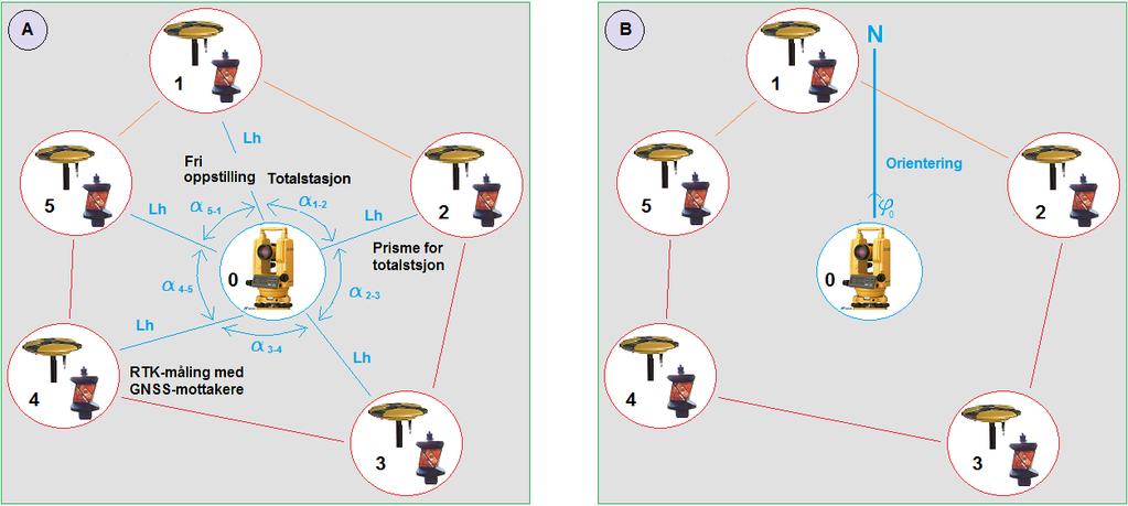 (E) Et ordinært polygondrag uten bruk av GNSS benytter kjente utgangspunkter.