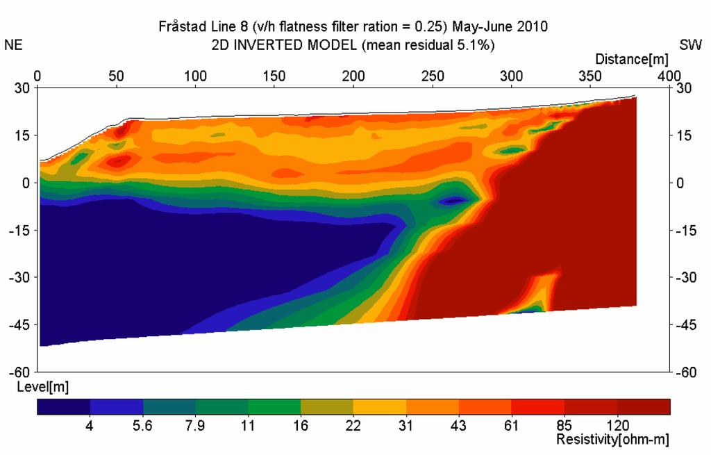 Resultatene fra 2D overflatemålinger (ERT) viser fordelingen av resistivitet i jordvolumet langs et profil på overflaten.