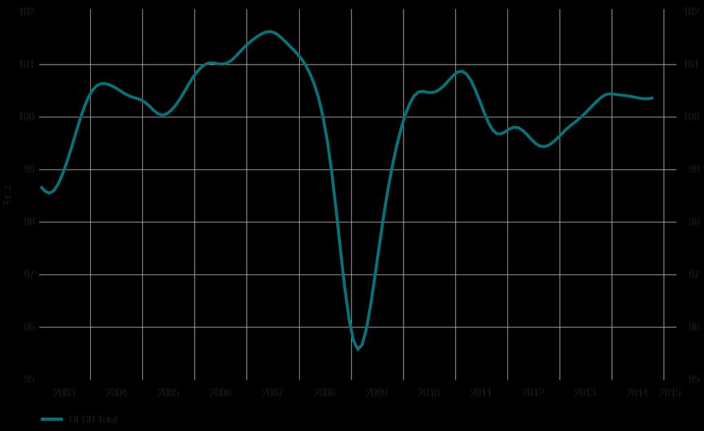 OECD Leading