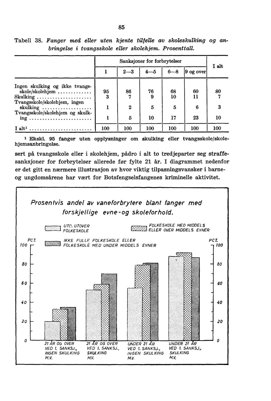 85 Tabell 38. Fanger med eller uten kjente tilfelle av skoleskulking og anbringelse i tvangsskole eller skolehjem. Prosenttall.