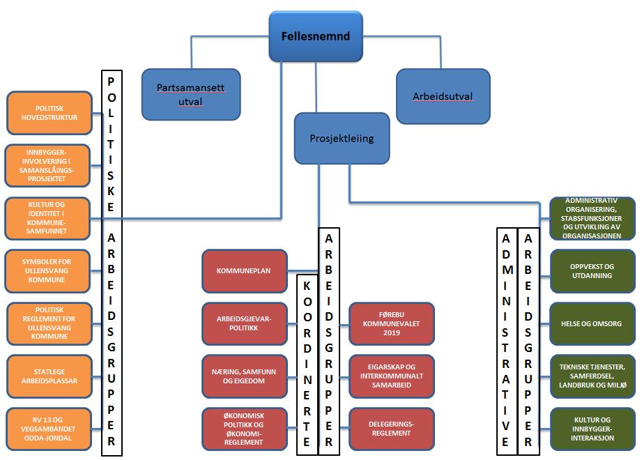 Det blir oppretta følgjande politiske grupper med leiar, nestleiar, og medlemer: POLITISK HOVUDSTRUKTUR: INNBYGGJARINVOLVERING I