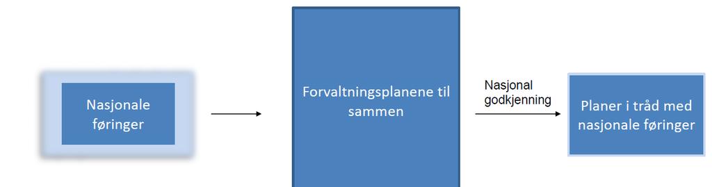 Neste planperiode mer kunnskapsbasert, effektiv og treffsikker! Nasjonale hensyn til energiforsyning må sikres gjennom sterkere sentral styring med planarbeidet Nasjonal vannmiljøkonferanse 2.